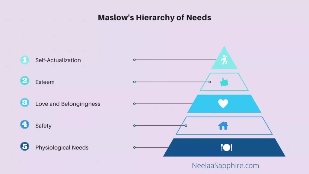 Maslow's Hierarchy of needs